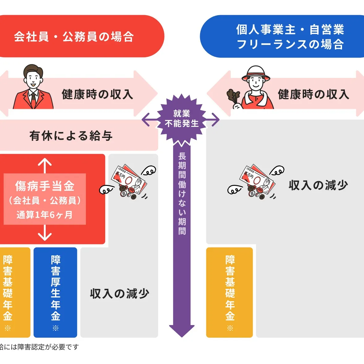 突然の病気やケガで働けなくなったら、その時あなたの収入はどう...